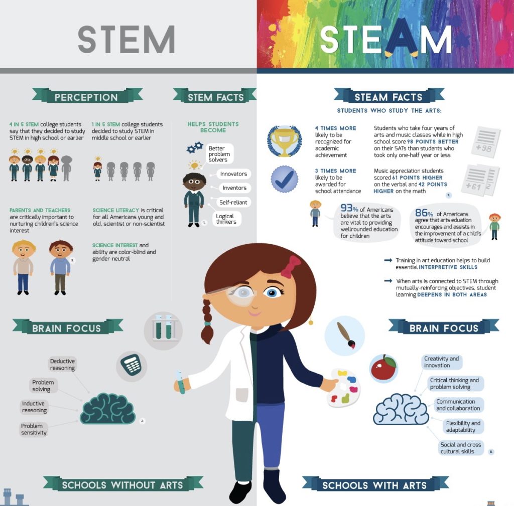 STEAM Art in education infograpgh